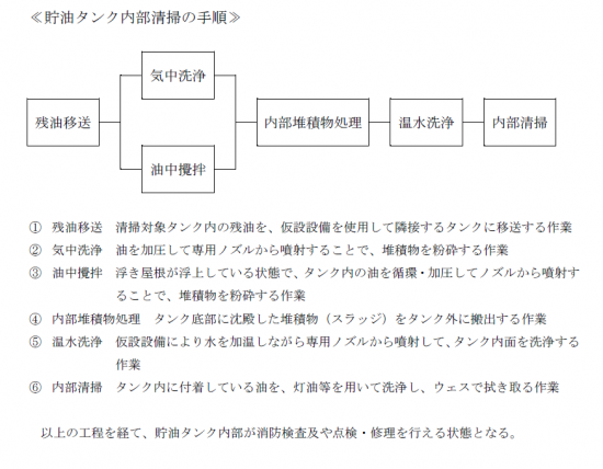 貯油タンク内部清掃の手順